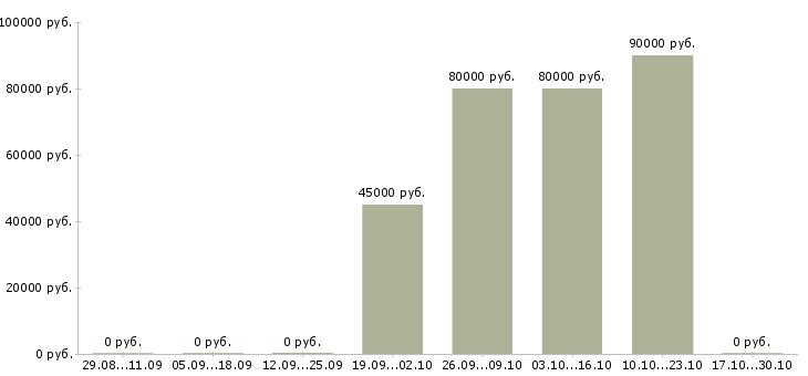 Вакансии инженер производства в Архангельске - Медиана зарплат инженер производства в Архангельске за 2 месяца