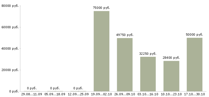 Вакансии ищу сотрудников Симферополь - Медиана зарплат ищу сотрудников Симферополь за 2 месяца