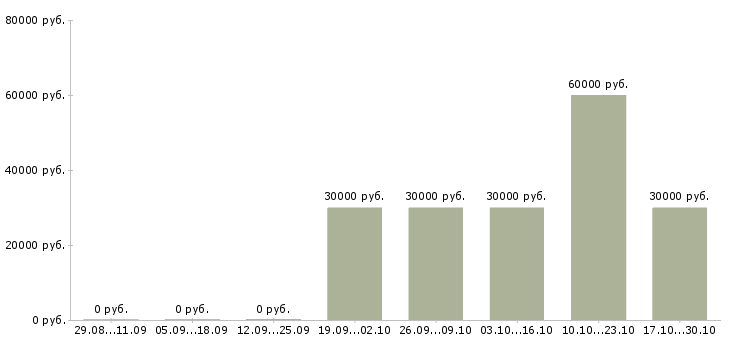 Вакансии кадровый специалист в Химках - Медиана зарплат кадровый специалист в Химках за 2 месяца