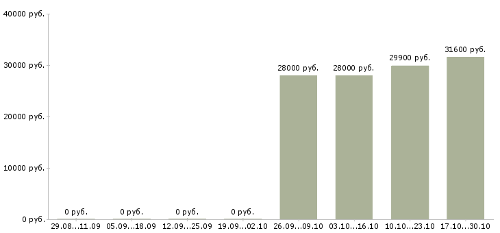Вакансии кассир день в Клине - Медиана зарплат кассир день в Клине за 2 месяца