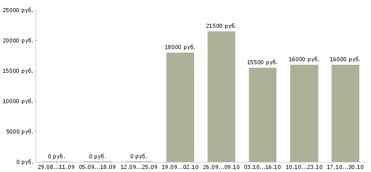 Вакансии кассир мобильный в Краснодаре - Медиана зарплат кассир мобильный в Краснодаре за 2 месяца