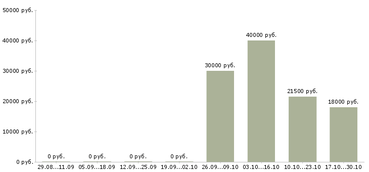 Вакансии кассир с опытом в Тамбове - Медиана зарплат кассир с опытом в Тамбове за 2 месяца