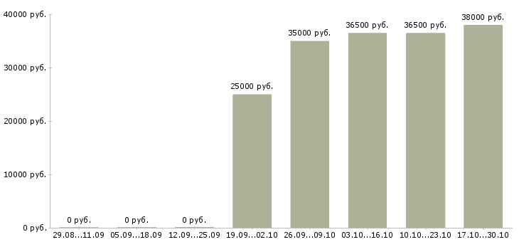 Вакансии консультант клиентов в Клине - Медиана зарплат консультант клиентов в Клине за 2 месяца