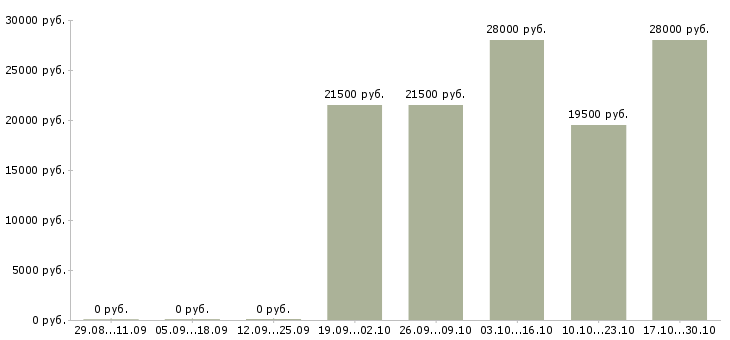 Вакансии консультант на дому в Чебоксарах - Медиана зарплат консультант на дому в Чебоксарах за 2 месяца