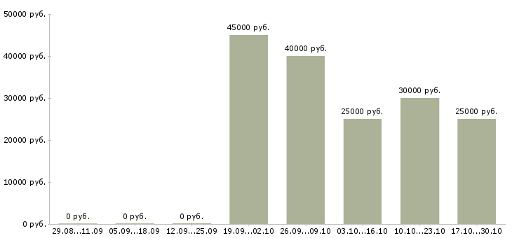 Вакансии консультант по телефону в Зеленограде - Медиана зарплат консультант по телефону в Зеленограде за 2 месяца
