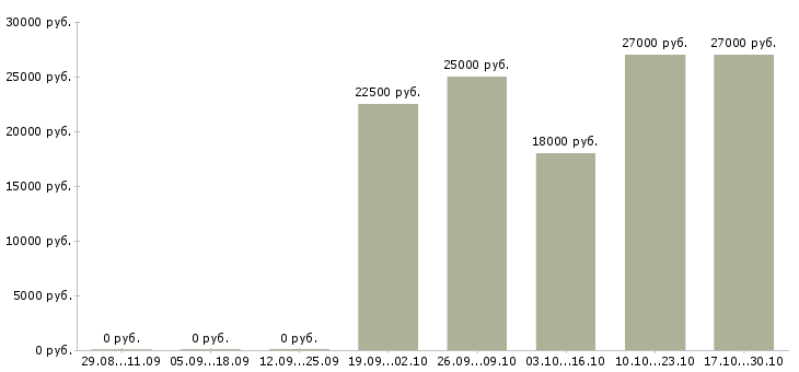 Вакансии консультанты для продаж в Пятигорске - Медиана зарплат консультанты для продаж в Пятигорске за 2 месяца