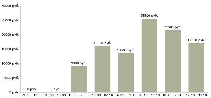 Вакансии курьер без опыта в Воронеже - Медиана зарплат курьер без опыта в Воронеже за 2 месяца