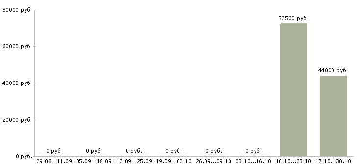 Вакансии медицинский директор в Тюмени - Медиана зарплат медицинский директор в Тюмени за 2 месяца