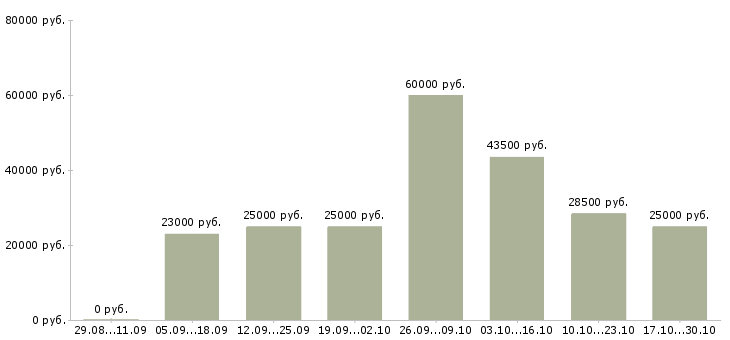 Вакансии менеджер дома Ингушетия - Медиана зарплат менеджер дома Ингушетия за 2 месяца