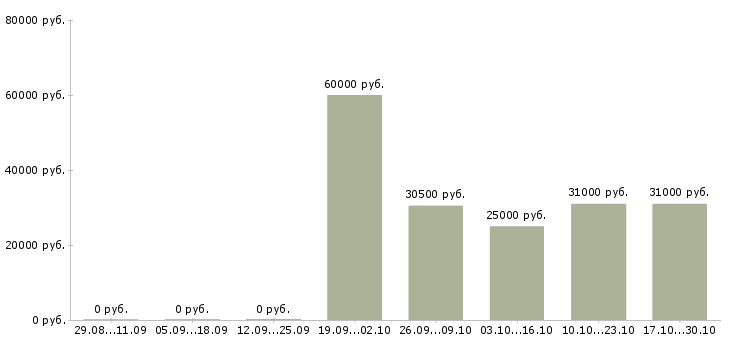 Вакансии менеджер по продажам с автомобилем в Владикавказе - Медиана зарплат менеджер по продажам с автомобилем в Владикавказе за 2 месяца