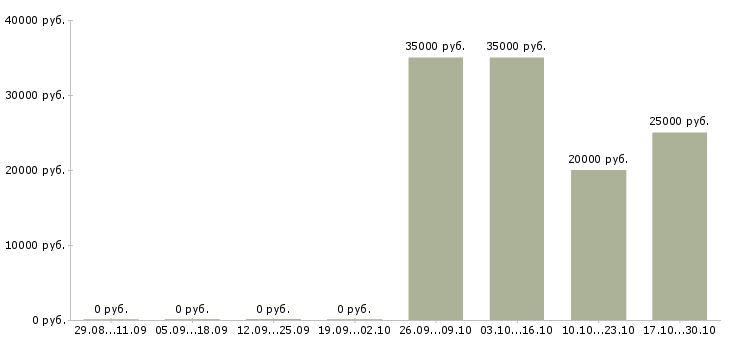 Вакансии менеджер по продажам услуг то в Ставрополе - Медиана зарплат менеджер по продажам услуг то в Ставрополе за 2 месяца