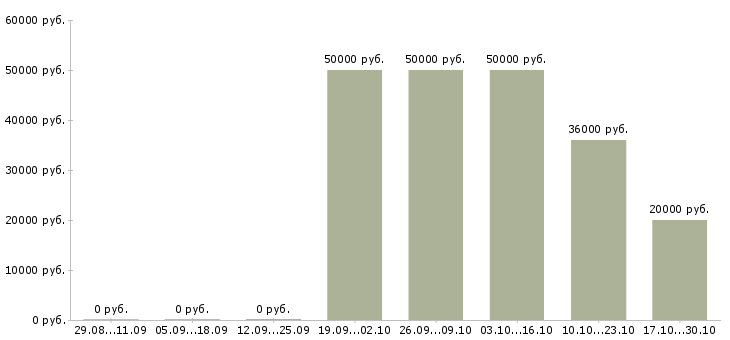 Вакансии монтажник рэа в Ижевске - Медиана зарплат монтажник рэа в Ижевске за 2 месяца