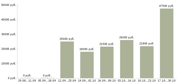 Вакансии набор персонала в Казани - Медиана зарплат набор персонала в Казани за 2 месяца