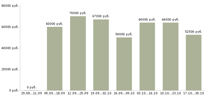 Вакансии наладчик станков в Оренбурге - Медиана зарплат наладчик станков в Оренбурге за 2 месяца