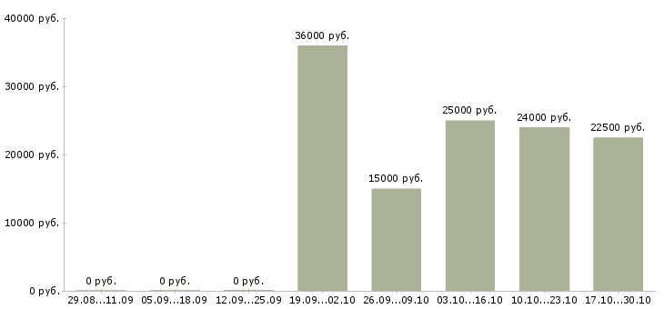 Вакансии оператор входящие звонки в Твери - Медиана зарплат оператор входящие звонки в Твери за 2 месяца