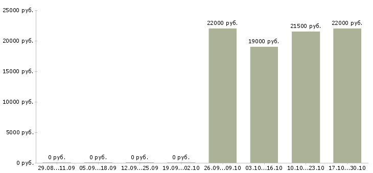 Вакансии оператор диспетчер в Белгороде - Медиана зарплат оператор диспетчер в Белгороде за 2 месяца