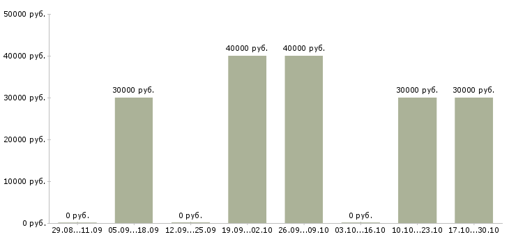 Вакансии оператор оборудования в Балашихе - Медиана зарплат оператор оборудования в Балашихе за 2 месяца