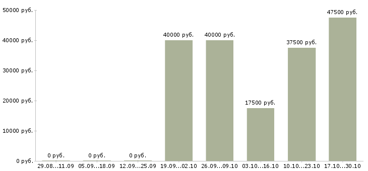 Вакансии оператор оборудования в Воронеже - Медиана зарплат оператор оборудования в Воронеже за 2 месяца