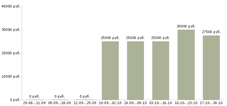 Вакансии охранник на подработку Мордовия - Медиана зарплат охранник на подработку Мордовия за 2 месяца