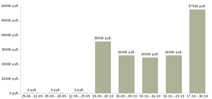 Вакансии охранник требуется в Иваново - Медиана зарплат охранник требуется в Иваново за 2 месяца