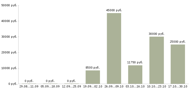 Вакансии персональный менеджер в Кургане - Медиана зарплат персональный менеджер в Кургане за 2 месяца