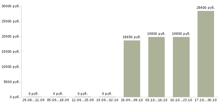 Вакансии повар мясного цеха в Краснодаре - Медиана зарплат повар мясного цеха в Краснодаре за 2 месяца