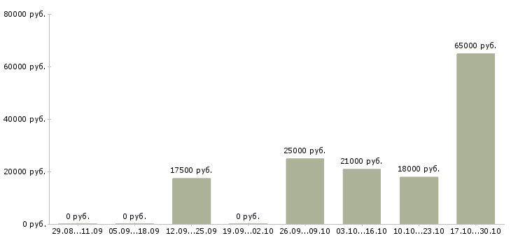 Вакансии повар мясного цеха в Уфе - Медиана зарплат повар мясного цеха в Уфе за 2 месяца