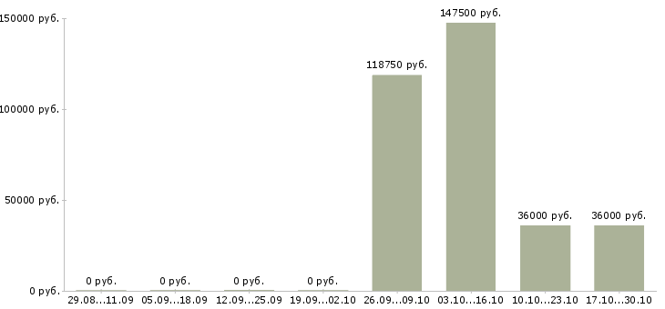 Вакансии повар на вахту в Челябинске - Медиана зарплат повар на вахту в Челябинске за 2 месяца