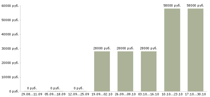 Вакансии повара на вахту в Костроме - Медиана зарплат повара на вахту в Костроме за 2 месяца
