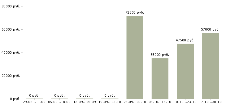 Вакансии повара на вахту в Красноярске - Медиана зарплат повара на вахту в Красноярске за 2 месяца