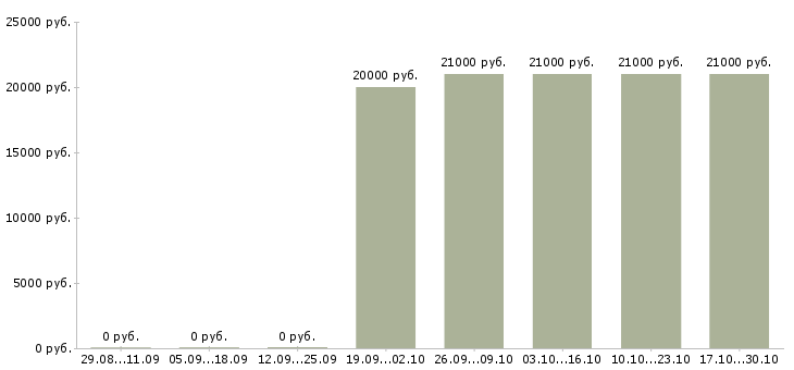 Вакансии продавец на кассу в магазин в Кемерово - Медиана зарплат продавец на кассу в магазин в Кемерово за 2 месяца