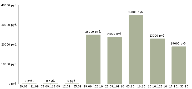 Вакансии продавец салона в Ижевске - Медиана зарплат продавец салона в Ижевске за 2 месяца