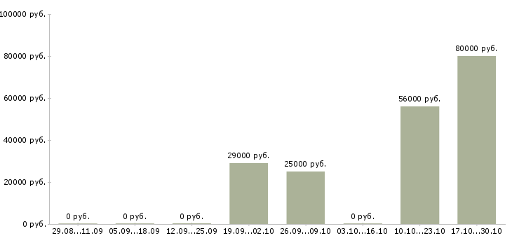 Вакансии рабочие склада в Серпухове - Медиана зарплат рабочие склада в Серпухове за 2 месяца