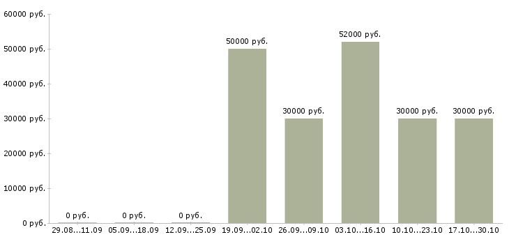 Вакансии рабочие цеха в Тамбове - Медиана зарплат рабочие цеха в Тамбове за 2 месяца