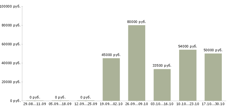 Вакансии рабочий в бригаду в Твери - Медиана зарплат рабочий в бригаду в Твери за 2 месяца