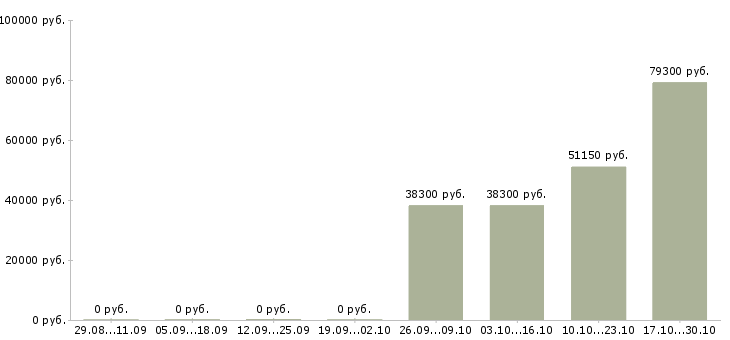 Вакансии рабочий в цех в Сургуте - Медиана зарплат рабочий в цех в Сургуте за 2 месяца