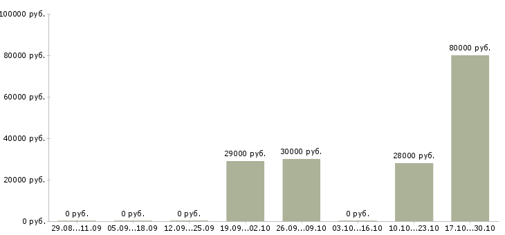 Вакансии рабочий на склад в Серпухове - Медиана зарплат рабочий на склад в Серпухове за 2 месяца