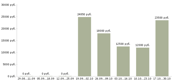 Вакансии рабочий по ремонту и обслуживанию в Калуге - Медиана зарплат рабочий по ремонту и обслуживанию в Калуге за 2 месяца