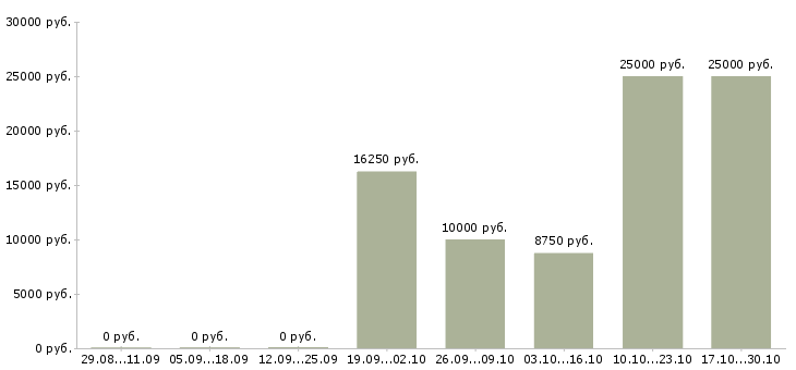 Вакансии рабочий по ремонту и обслуживанию в Чебоксарах - Медиана зарплат рабочий по ремонту и обслуживанию в Чебоксарах за 2 месяца