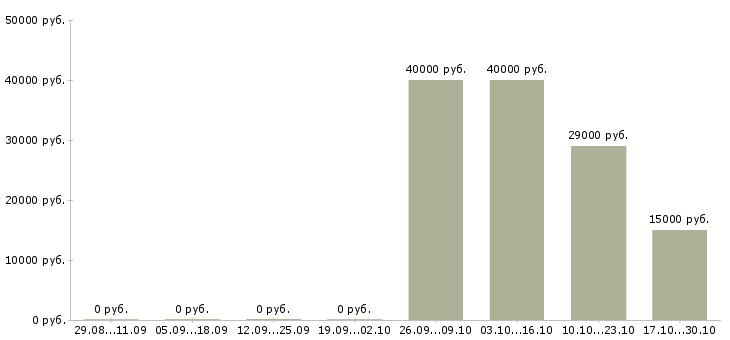 Вакансии рабочий по уборке в Калининграде - Медиана зарплат рабочий по уборке в Калининграде за 2 месяца