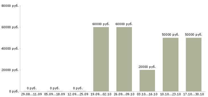 Вакансии руководитель отдела маркетинга в Тюмени - Медиана зарплат руководитель отдела маркетинга в Тюмени за 2 месяца