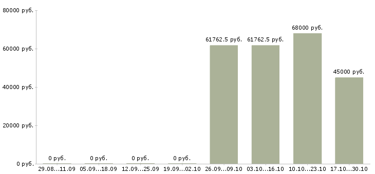 Вакансии семейная пара на вахту в Оренбурге - Медиана зарплат семейная пара на вахту в Оренбурге за 2 месяца