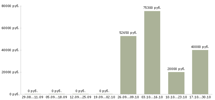 Вакансии сотрудник доставки в Сургуте - Медиана зарплат сотрудник доставки в Сургуте за 2 месяца