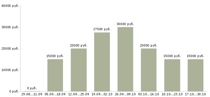 Вакансии сотрудники в интернет магазин в Абакане - Медиана зарплат сотрудники в интернет магазин в Абакане за 2 месяца