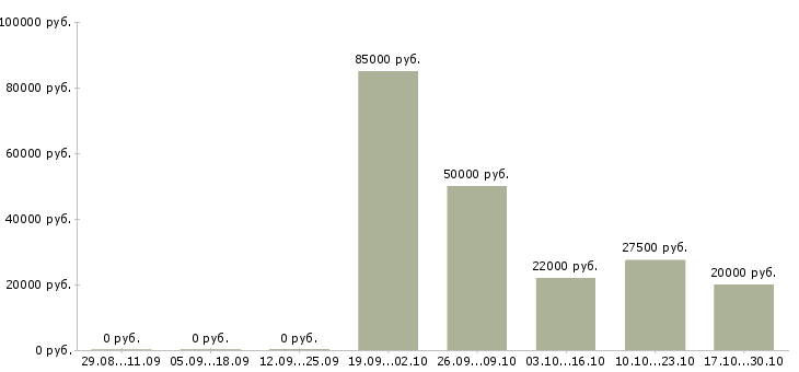 Вакансии специалист по оборудованию в Смоленске - Медиана зарплат специалист по оборудованию в Смоленске за 2 месяца