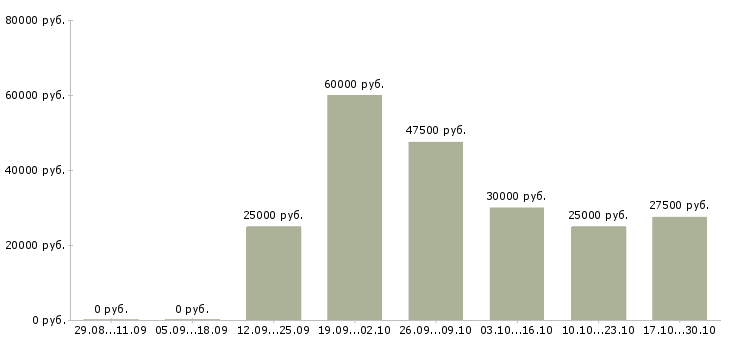 Вакансии старший менеджер в Архангельске - Медиана зарплат старший менеджер в Архангельске за 2 месяца