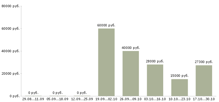 Вакансии старший менеджер в Саратове - Медиана зарплат старший менеджер в Саратове за 2 месяца