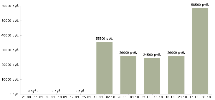 Вакансии требуются охранники в Иваново - Медиана зарплат требуются охранники в Иваново за 2 месяца