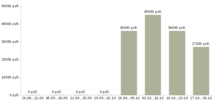 Вакансии требуются охранники в Раменском - Медиана зарплат требуются охранники в Раменском за 2 месяца