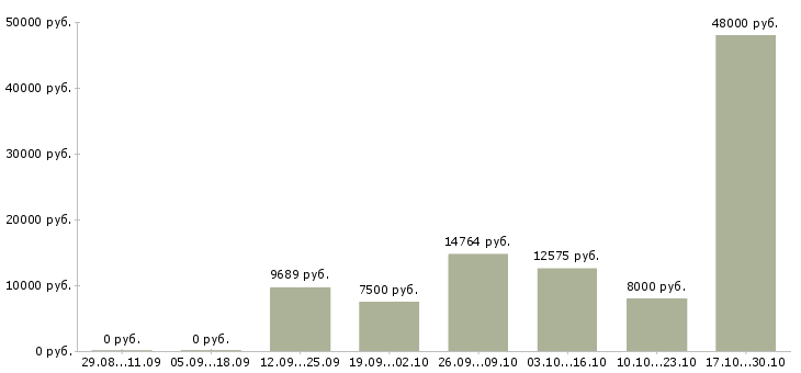 Вакансии уборщик территорий в Волгограде - Медиана зарплат уборщик территорий в Волгограде за 2 месяца